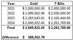 Investing $2m from 1/1/22 through 12/31/24