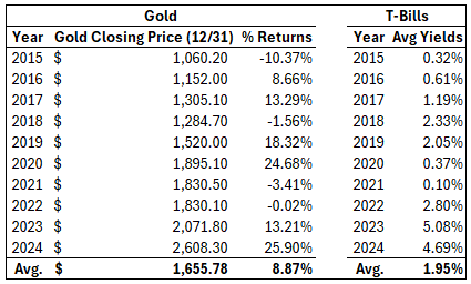 Gold vs. T-Bill Returns
