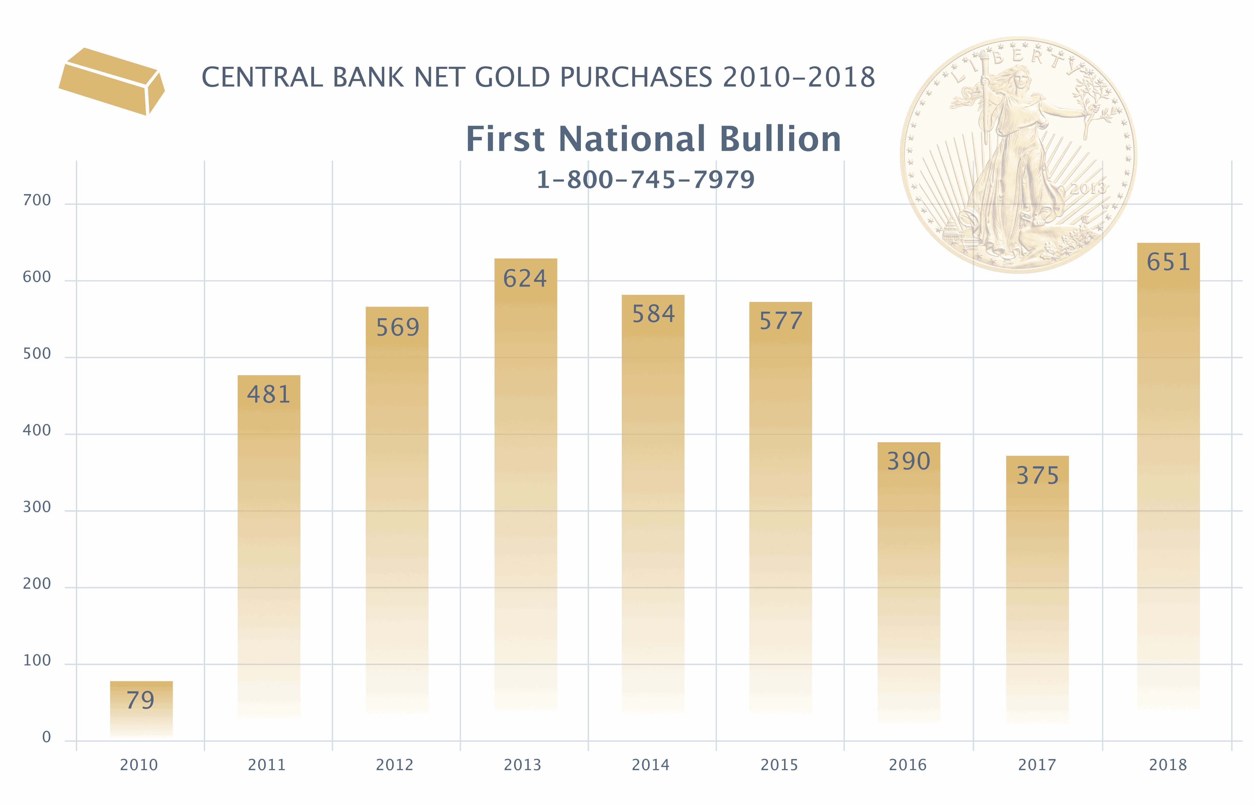 Central Bank Net Gold Purchases 2010 to 2018