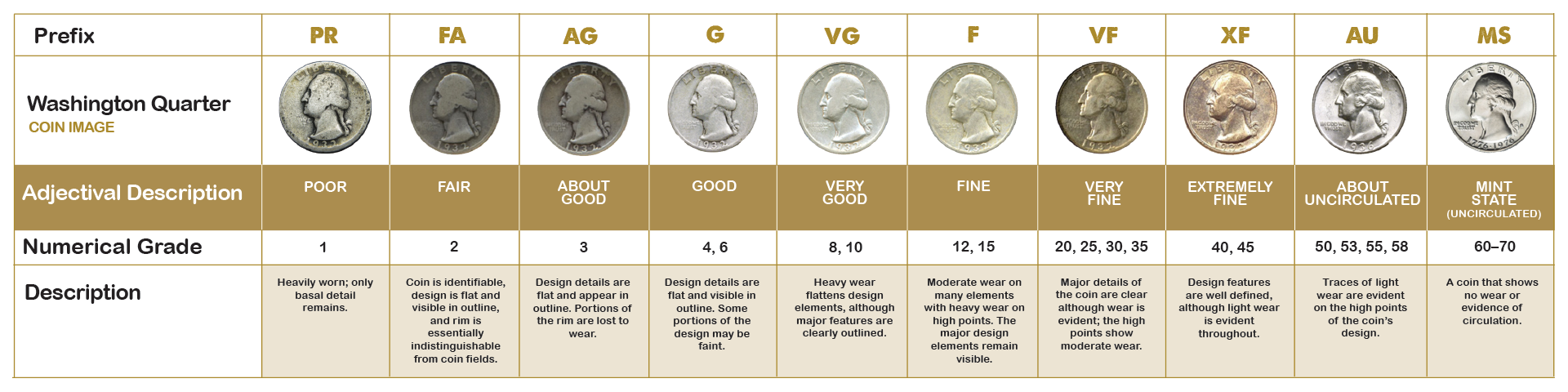 Coin Grading Terminology | FintechZoom
