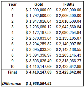Investing $2m in Gold vs. T-Bills